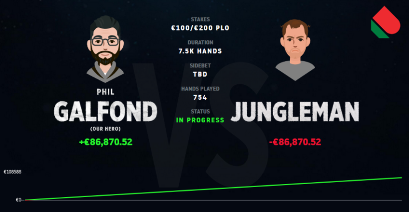 Mini Galfond Challenge: Phil Galfond vence Jungleman - PokerPT.com